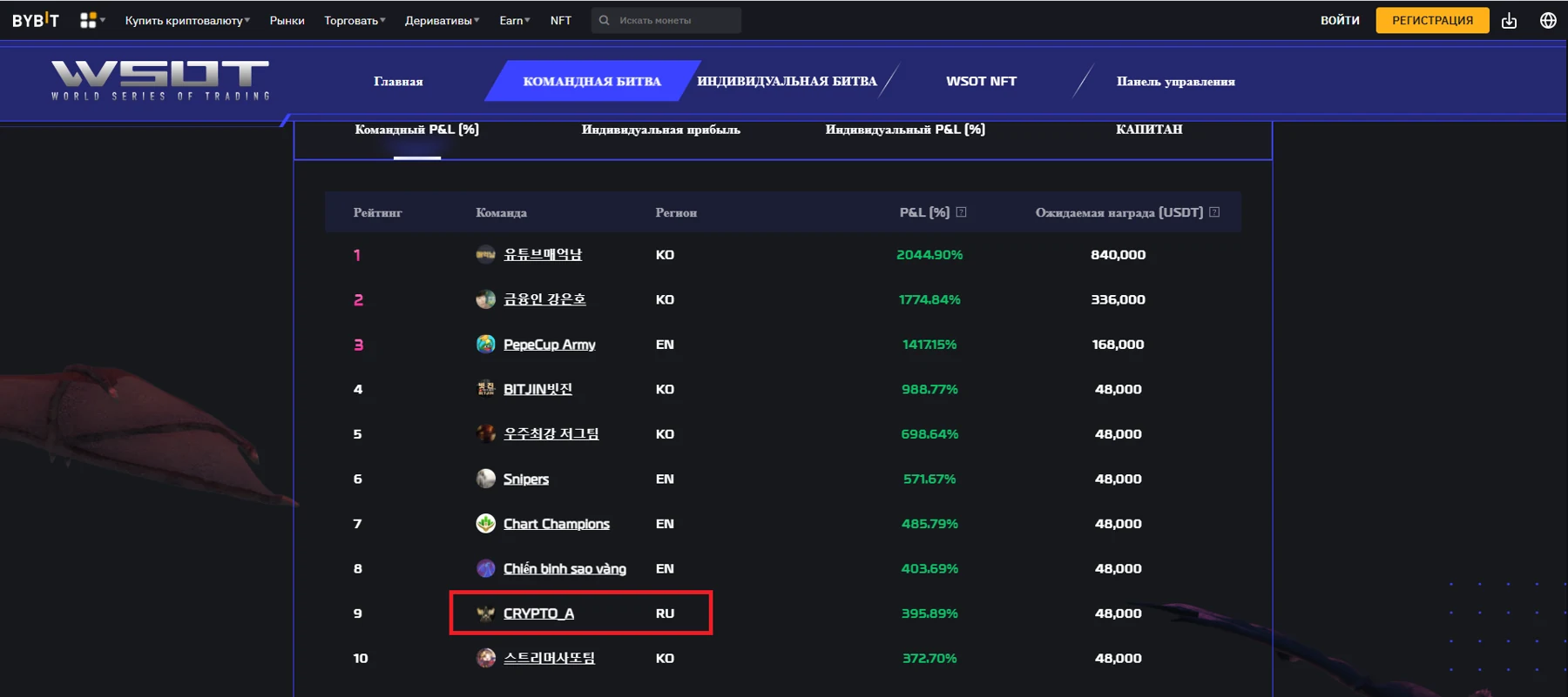 Упоминание команды Crypto Angel в рейтинге торгового соревнования Bybit WSOT